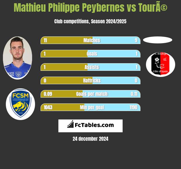 Mathieu Philippe Peybernes vs TourÃ© h2h player stats