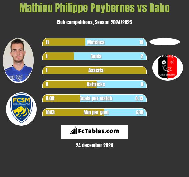 Mathieu Philippe Peybernes vs Dabo h2h player stats