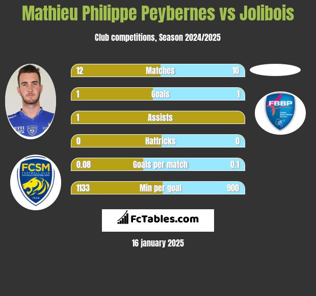 Mathieu Philippe Peybernes vs Jolibois h2h player stats