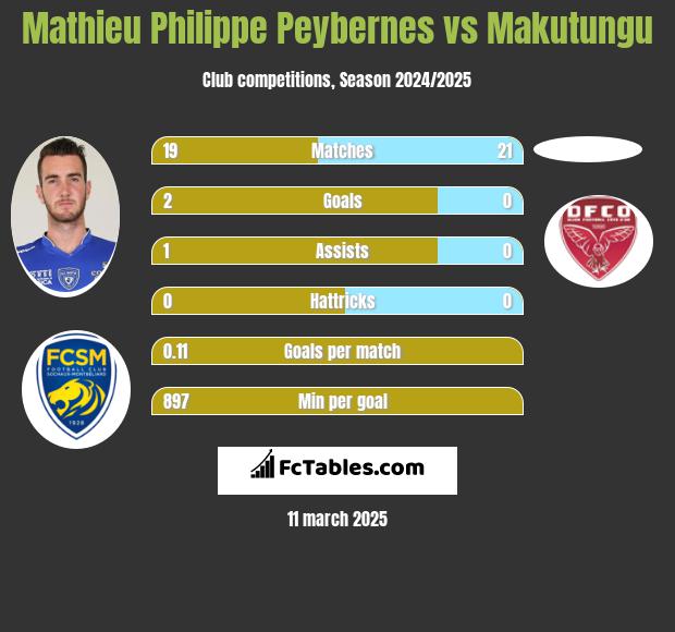 Mathieu Philippe Peybernes vs Makutungu h2h player stats