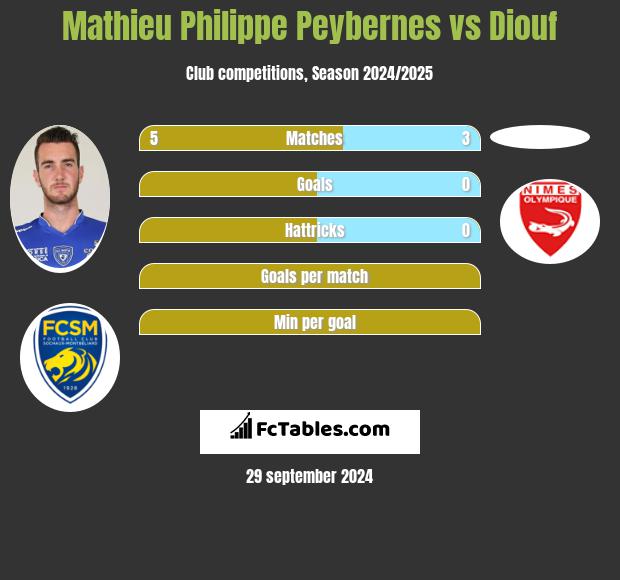 Mathieu Philippe Peybernes vs Diouf h2h player stats