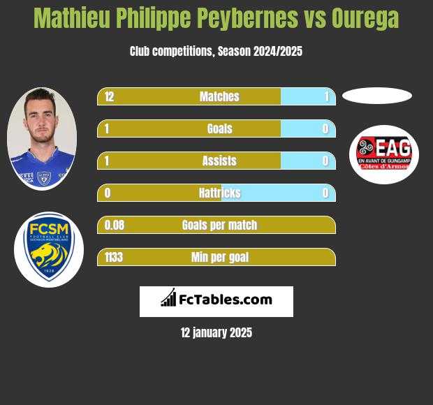 Mathieu Philippe Peybernes vs Ourega h2h player stats