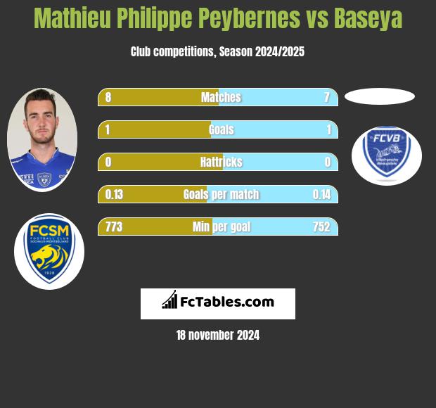 Mathieu Philippe Peybernes vs Baseya h2h player stats