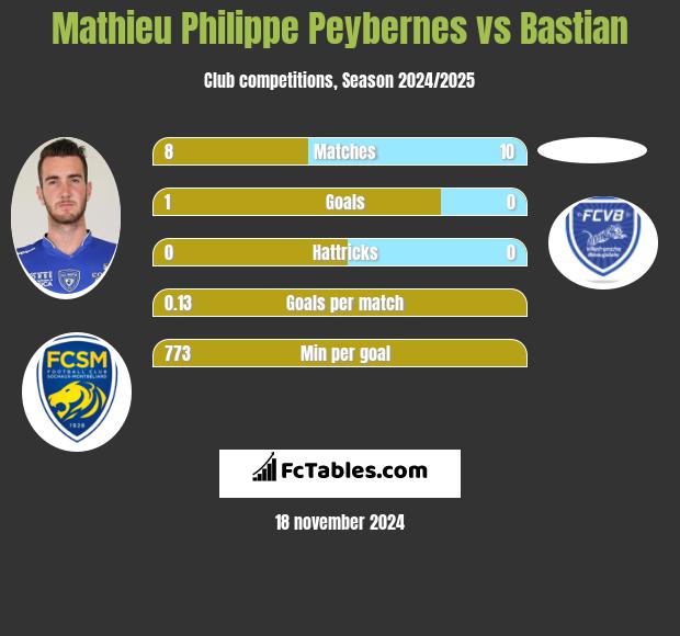 Mathieu Philippe Peybernes vs Bastian h2h player stats