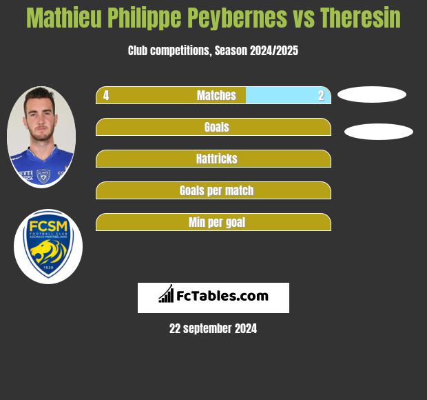 Mathieu Philippe Peybernes vs Theresin h2h player stats