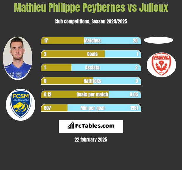 Mathieu Philippe Peybernes vs Julloux h2h player stats