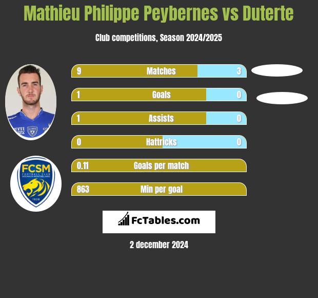 Mathieu Philippe Peybernes vs Duterte h2h player stats