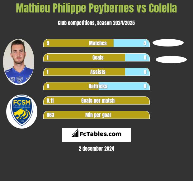 Mathieu Philippe Peybernes vs Colella h2h player stats