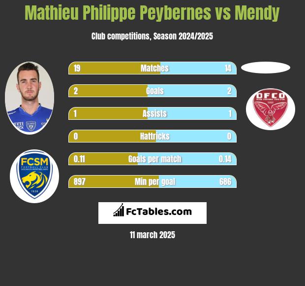 Mathieu Philippe Peybernes vs Mendy h2h player stats