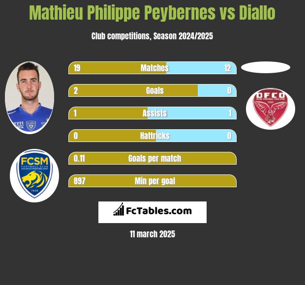 Mathieu Philippe Peybernes vs Diallo h2h player stats