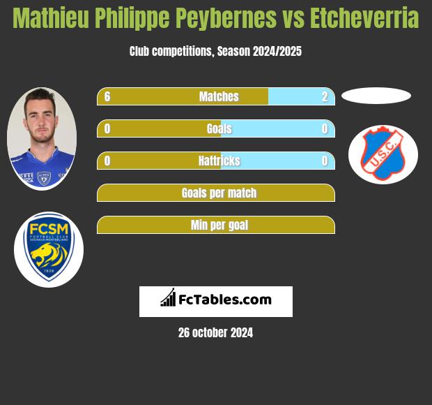 Mathieu Philippe Peybernes vs Etcheverria h2h player stats