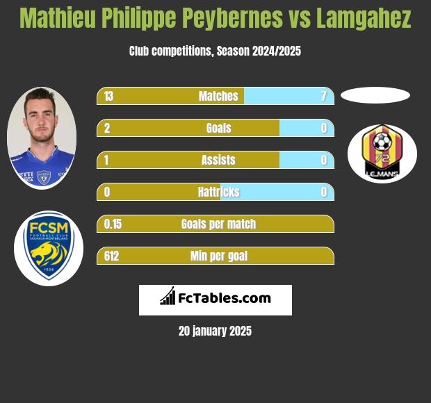 Mathieu Philippe Peybernes vs Lamgahez h2h player stats