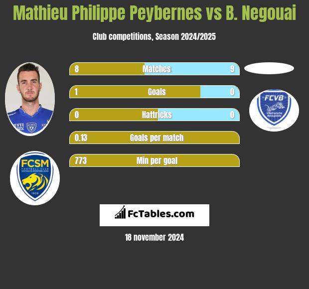 Mathieu Philippe Peybernes vs B. Negouai h2h player stats