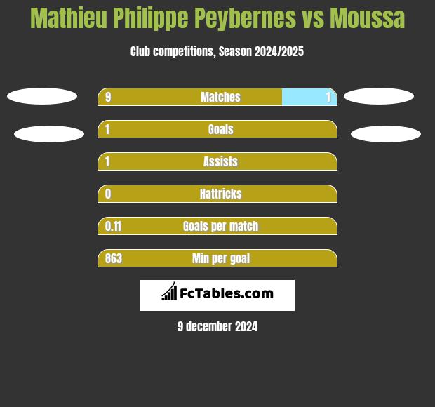 Mathieu Philippe Peybernes vs Moussa h2h player stats