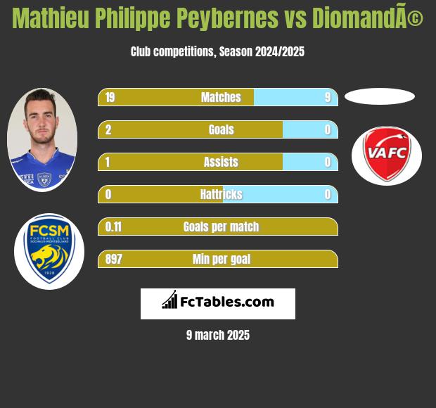 Mathieu Philippe Peybernes vs DiomandÃ© h2h player stats