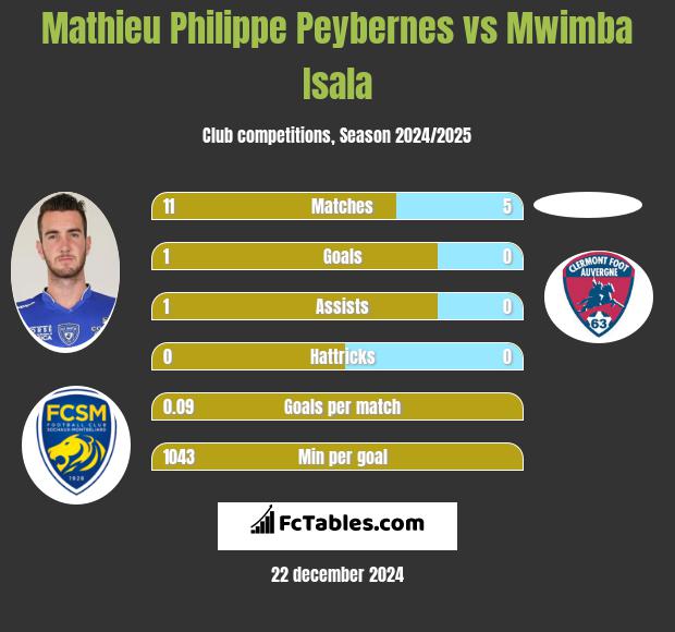 Mathieu Philippe Peybernes vs Mwimba Isala h2h player stats