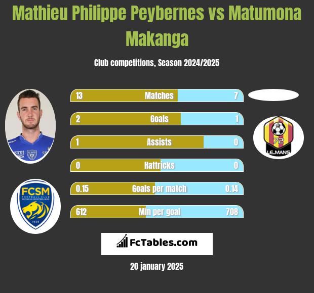 Mathieu Philippe Peybernes vs Matumona Makanga h2h player stats