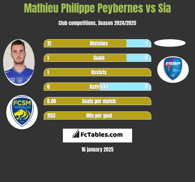 Mathieu Philippe Peybernes vs Sia h2h player stats