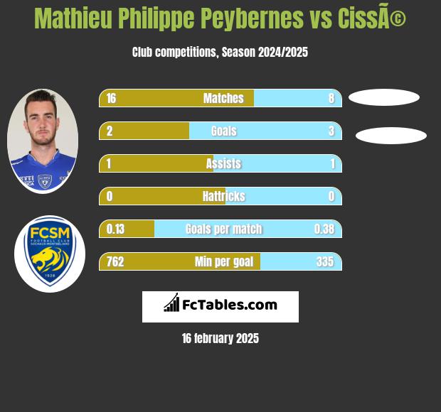 Mathieu Philippe Peybernes vs CissÃ© h2h player stats