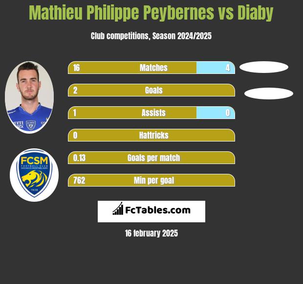 Mathieu Philippe Peybernes vs Diaby h2h player stats