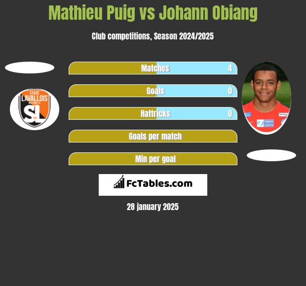 Mathieu Puig vs Johann Obiang h2h player stats