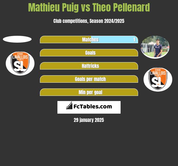 Mathieu Puig vs Theo Pellenard h2h player stats