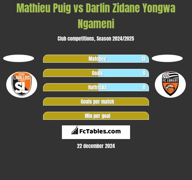 Mathieu Puig vs Darlin Zidane Yongwa Ngameni h2h player stats