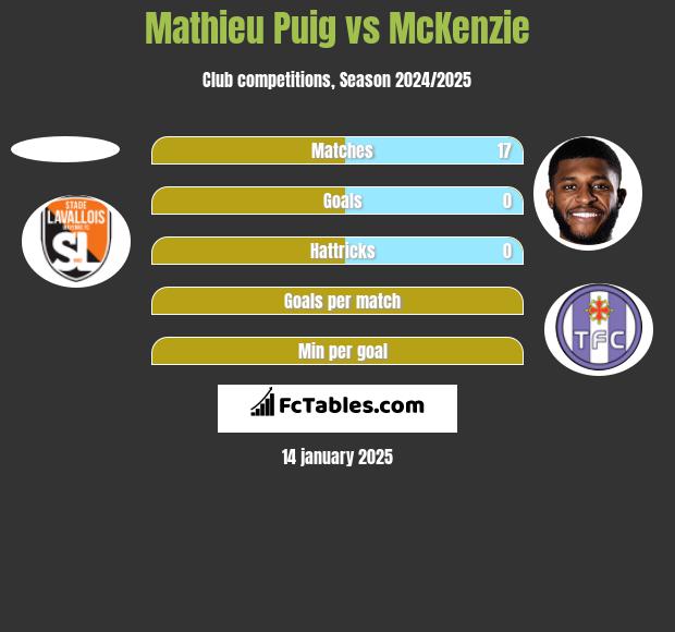 Mathieu Puig vs McKenzie h2h player stats