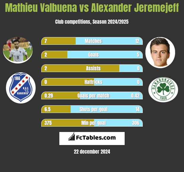 Mathieu Valbuena vs Alexander Jeremejeff h2h player stats