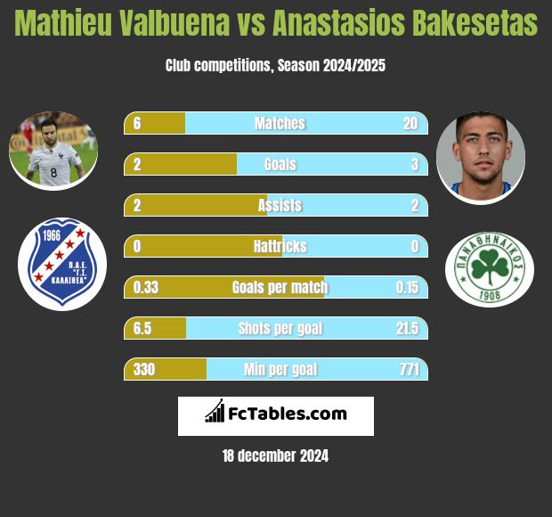 Mathieu Valbuena vs Anastasios Bakesetas h2h player stats