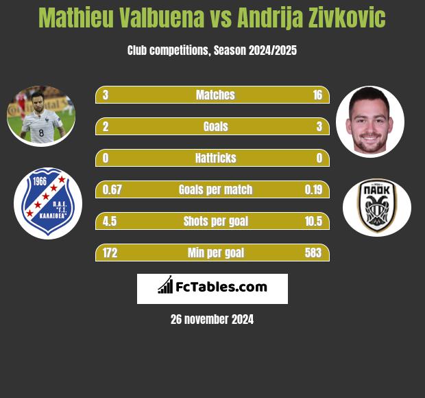 Mathieu Valbuena vs Andrija Zivković h2h player stats