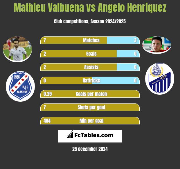 Mathieu Valbuena vs Angelo Henriquez h2h player stats