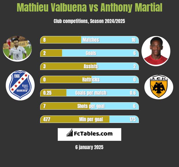 Mathieu Valbuena vs Anthony Martial h2h player stats