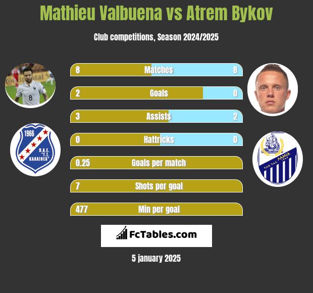 Mathieu Valbuena vs Atrem Bykov h2h player stats