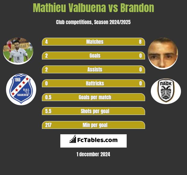 Mathieu Valbuena vs Brandon h2h player stats