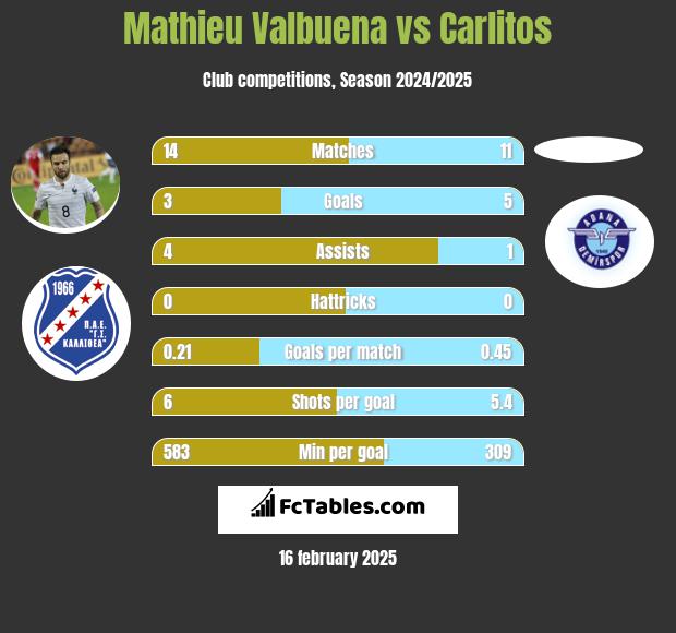 Mathieu Valbuena vs Carlitos h2h player stats