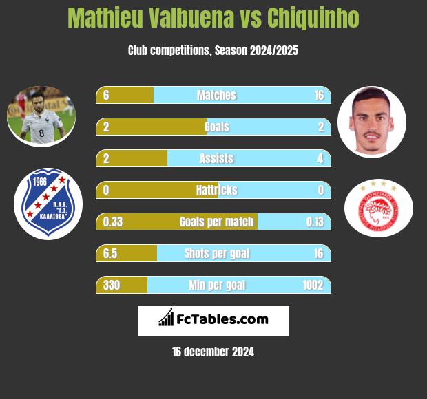 Mathieu Valbuena vs Chiquinho h2h player stats