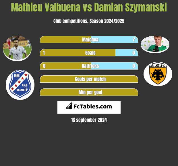 Mathieu Valbuena vs Damian Szymański h2h player stats