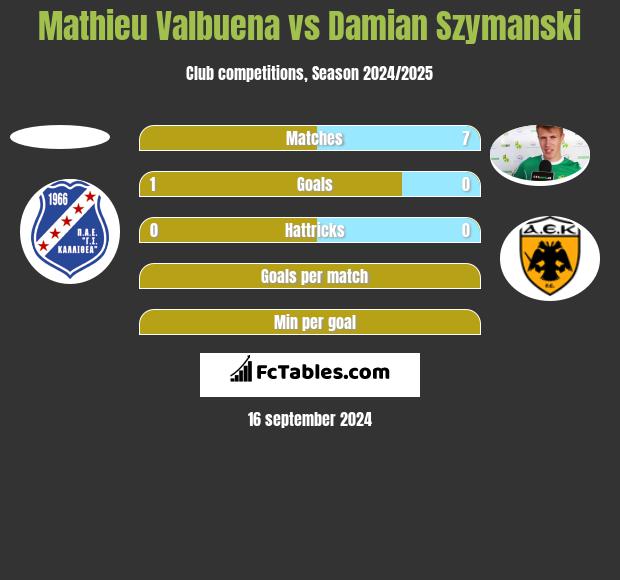 Mathieu Valbuena vs Damian Szymanski h2h player stats