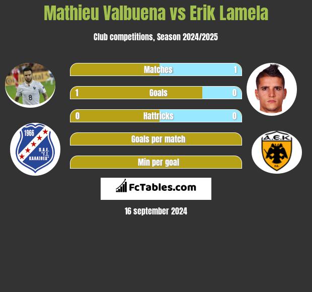 Mathieu Valbuena vs Erik Lamela h2h player stats