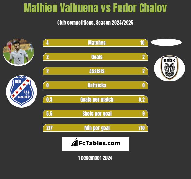 Mathieu Valbuena vs Fedor Chalov h2h player stats