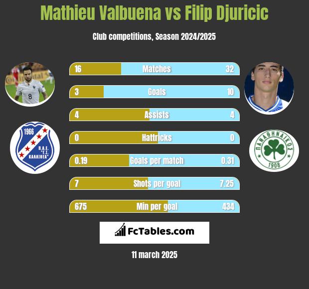 Mathieu Valbuena vs Filip Djuricić h2h player stats