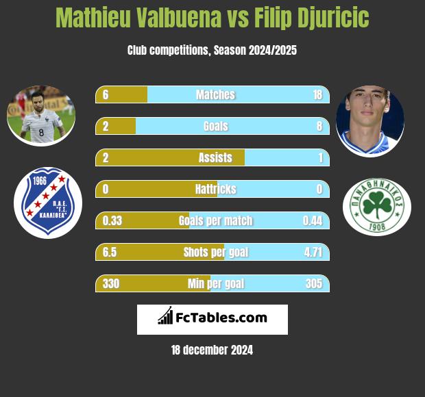 Mathieu Valbuena vs Filip Djuricic h2h player stats