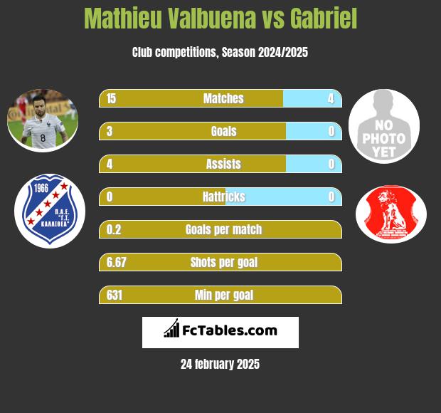 Mathieu Valbuena vs Gabriel h2h player stats