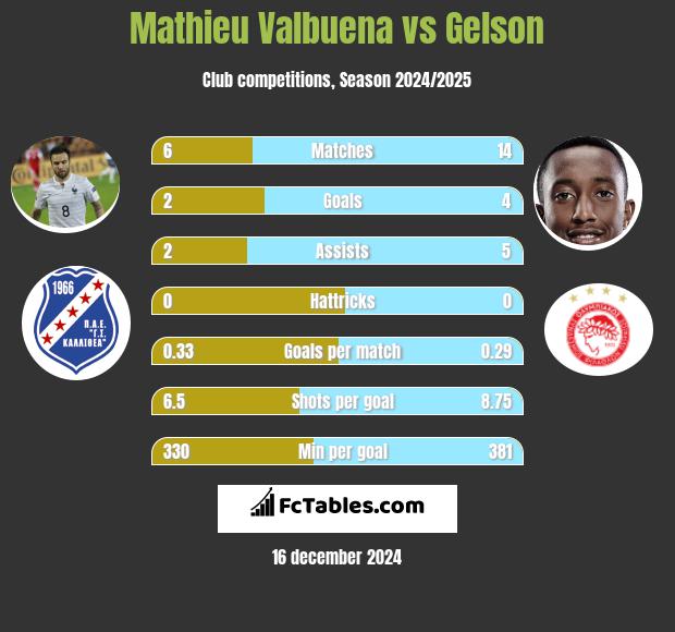 Mathieu Valbuena vs Gelson h2h player stats