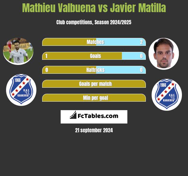 Mathieu Valbuena vs Javier Matilla h2h player stats