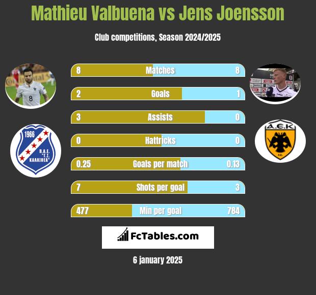 Mathieu Valbuena vs Jens Joensson h2h player stats