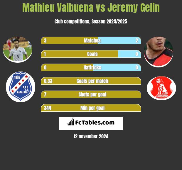 Mathieu Valbuena vs Jeremy Gelin h2h player stats