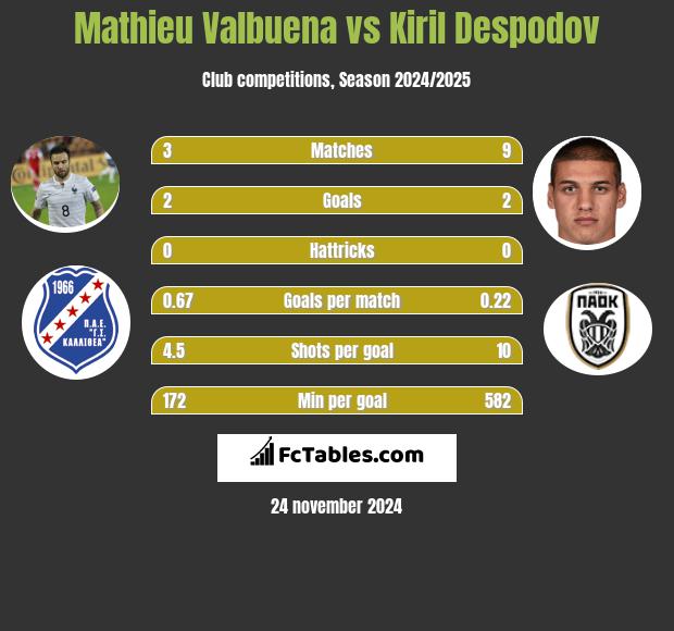 Mathieu Valbuena vs Kiril Despodov h2h player stats