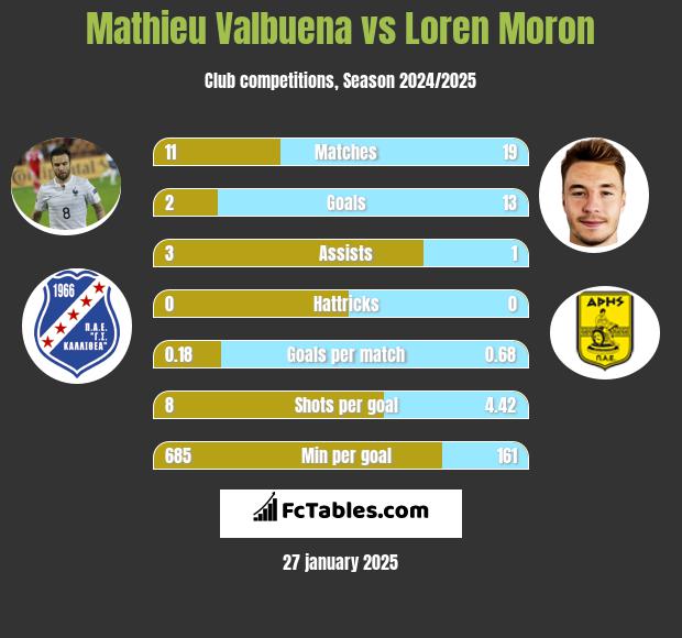 Mathieu Valbuena vs Loren Moron h2h player stats